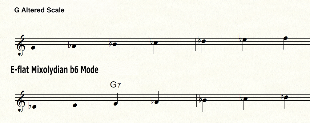 G altered and E-flat Mixolydian b6 share the same notes
