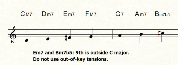 Staff showing natural 9ths above the seven diatonic seventh chords in C major, with F-sharp over Em7 and C-sharp over Bm7b5 outside the key