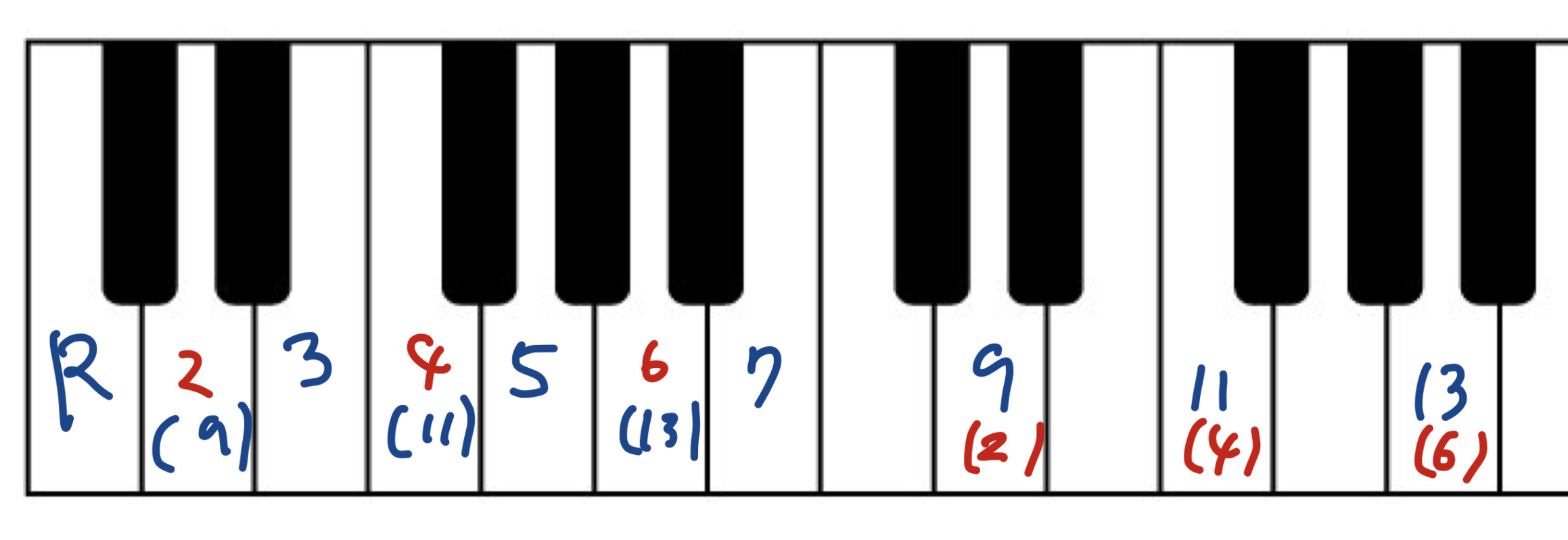 Piano keyboard pairing scale degrees 2, 4, and 6 with the compound intervals 9, 11, and 13