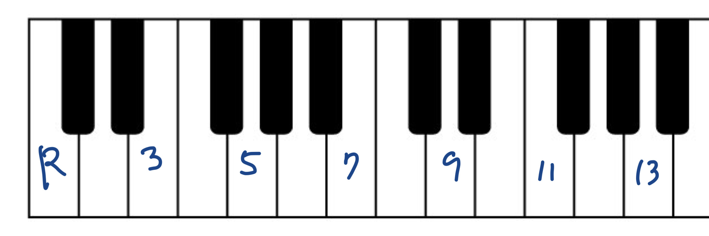 Piano keyboard labeled R, 3, 5, 7, 9, 11, and 13 to show chord tones and extensions stacked in thirds