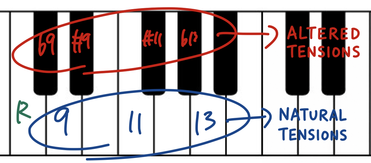 Piano keyboard diagram circling b9, #9, #11, and b13 as altered tensions and 9, 11, and 13 as natural tensions