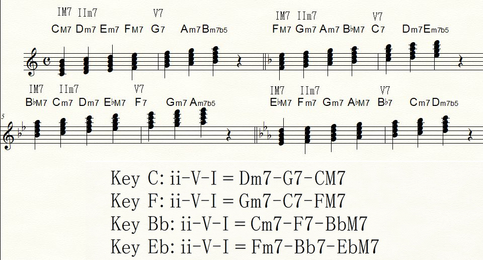 Major ii V I progressions in C, F, B-flat, and E-flat with diatonic seventh chords