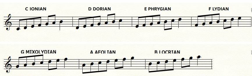 Staff notation showing C Ionian, D Dorian, E Phrygian, F Lydian, G Mixolydian, A Aeolian, and B Locrian using the notes of C major