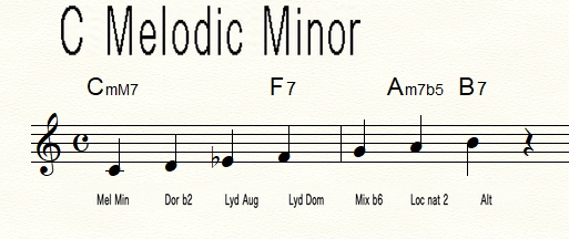 Modes of C melodic minor with compact English labels