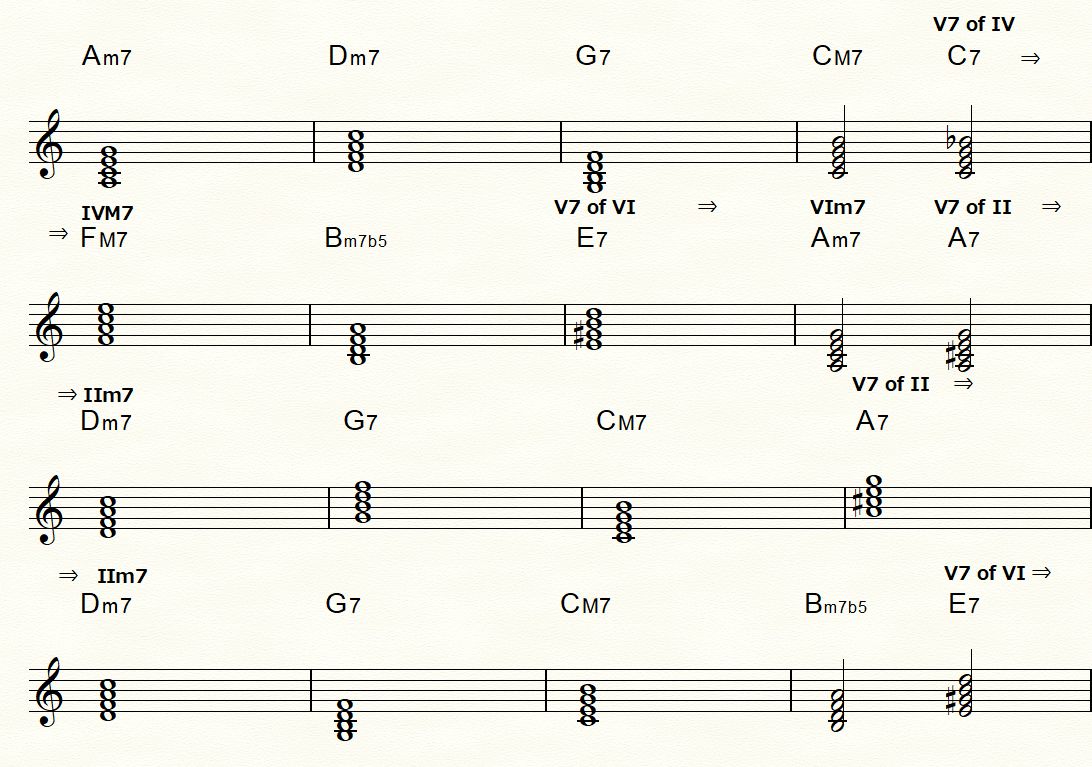 C7, E7, and A7 functioning as secondary dominants in a C major chord progression